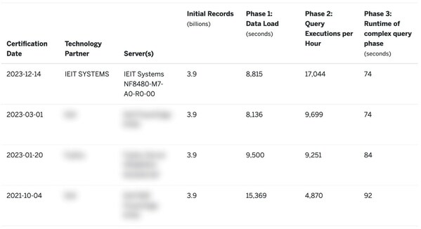 sap bwh bechmark基准测试最新结果