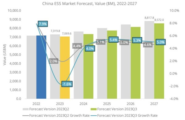 idc中国企业级存储市场预测（2022-2027）