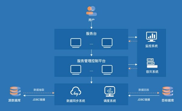 软通动力天鹤数据复制服务架构图