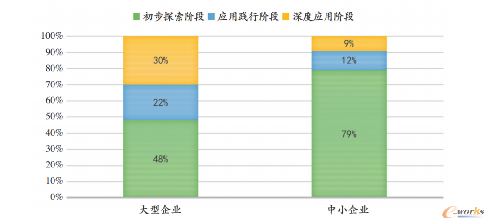 不同规格企业数字化转型水平对比