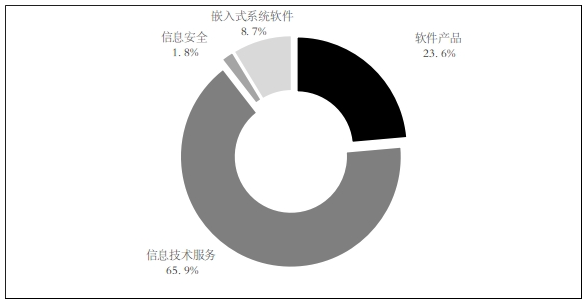 软件业