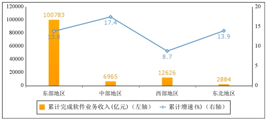 软件业