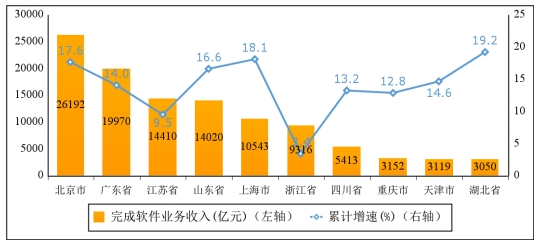 软件业