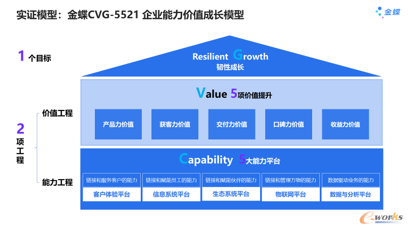 图 1 cvg-5521企业能力价值成长模型