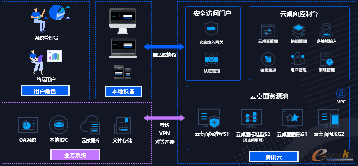 腾讯云桌面产品架构