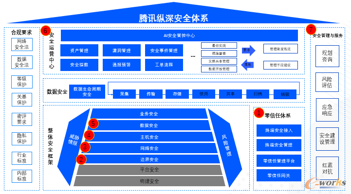 腾讯纵深安全体系全景图