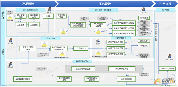 典型工艺业务管理过程