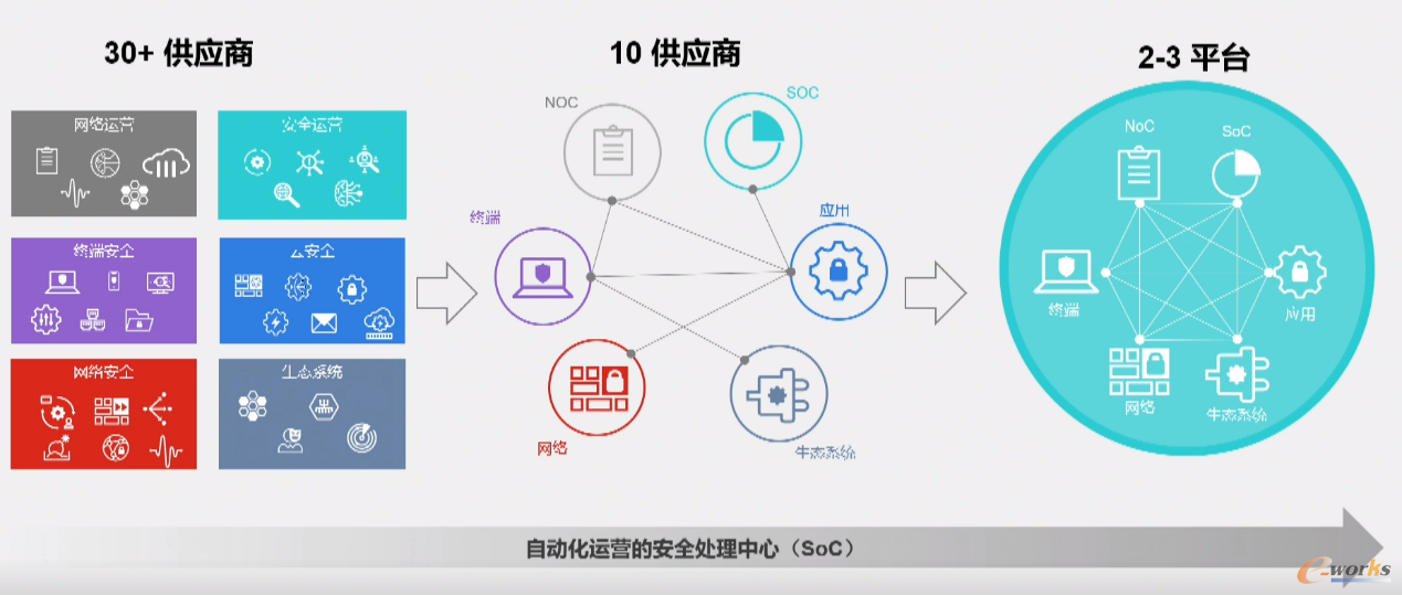 fortinet通过“整合 融合”的方式打造立体化的ot防护网