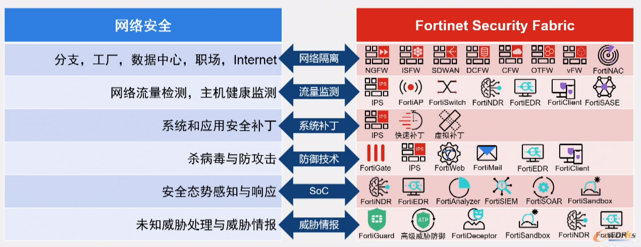 fortinet security fabric采取了分层级的纵深安全防御架构