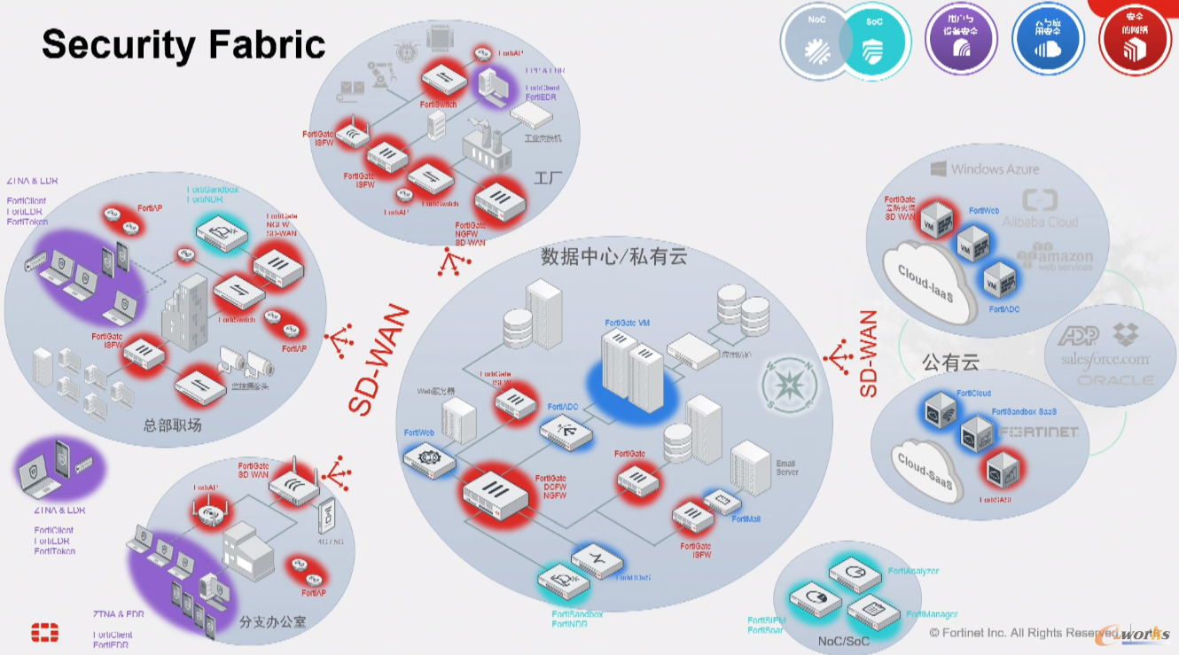 fortinet security fabric构建全面的安全网络防护体系