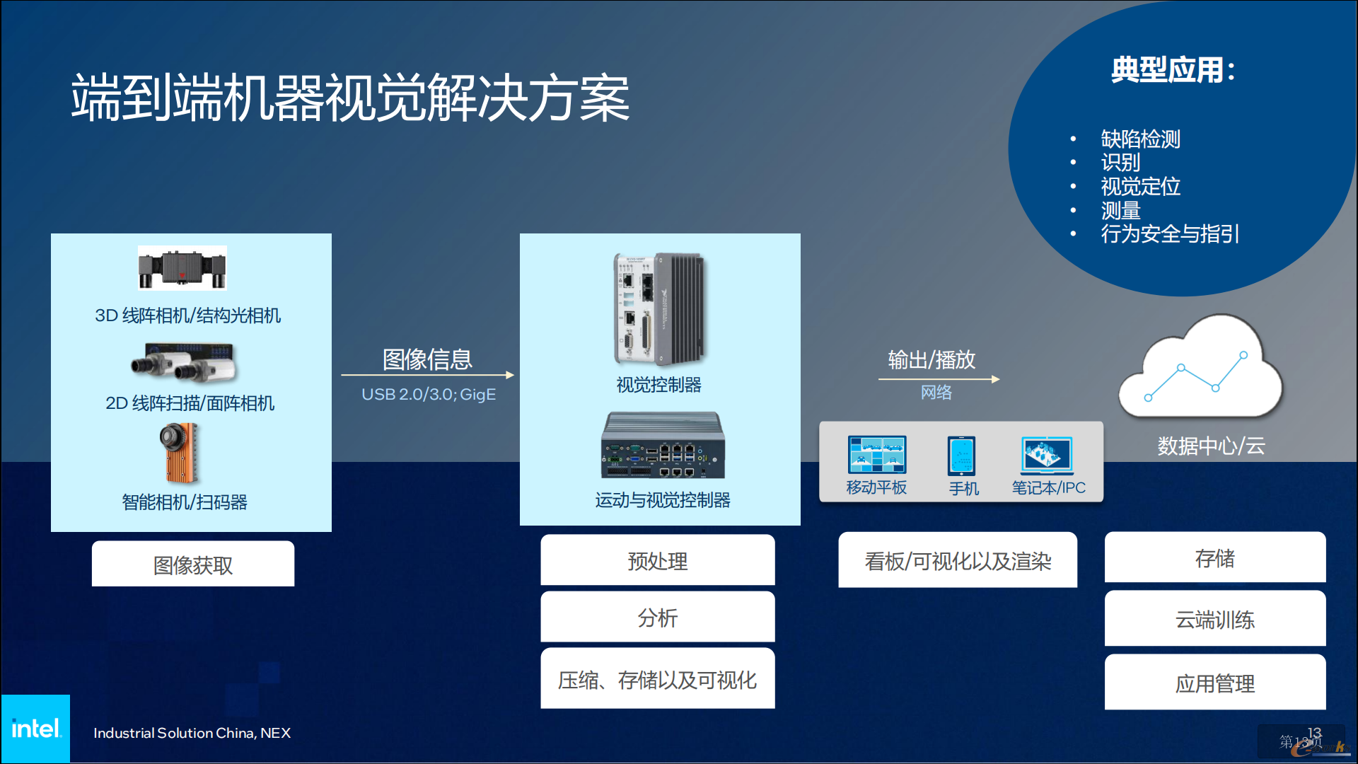 图1 英特尔端到端机器视觉凯发k8官网下载的解决方案