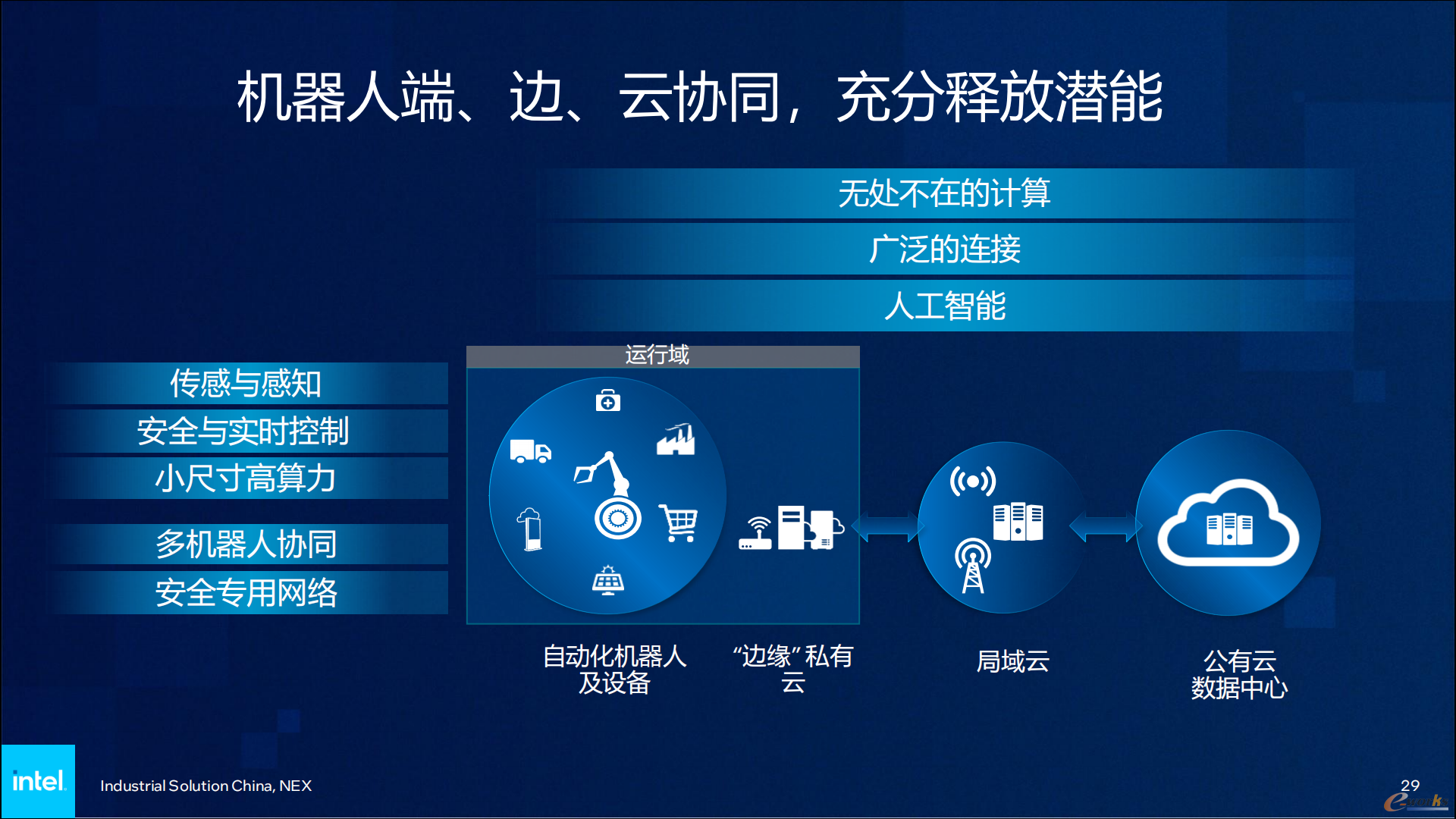 图2 机器人端、边、云协同，充分释放潜能