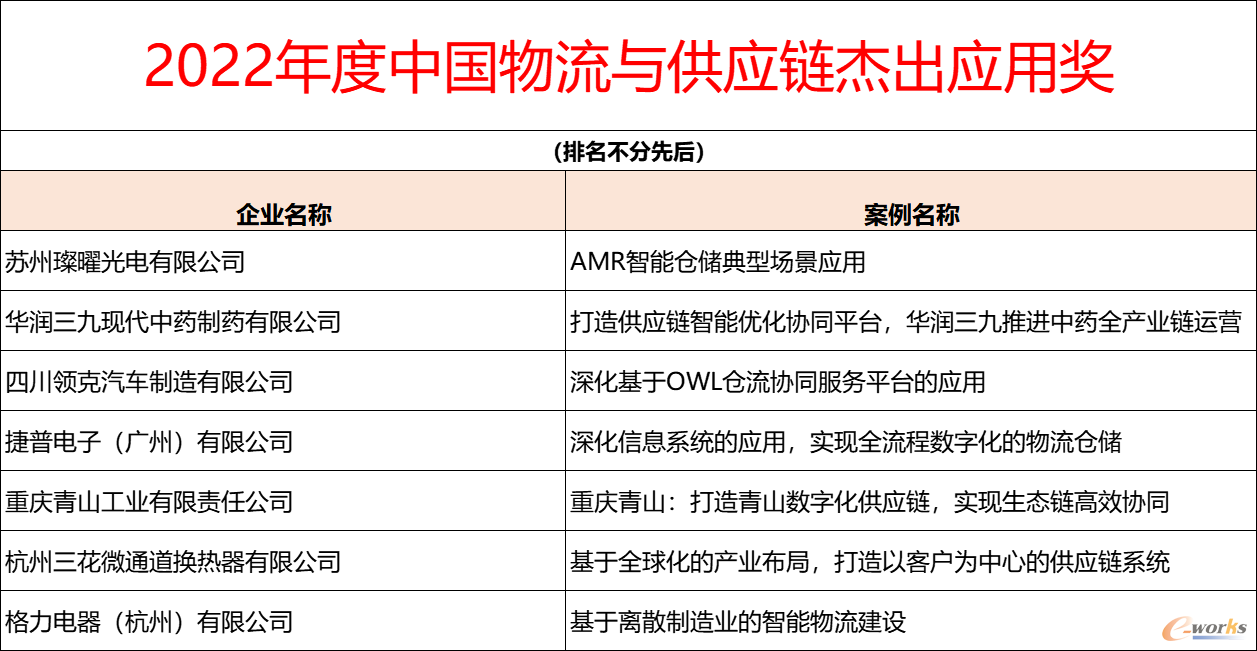 2022年度中国物流与供应链杰出应用奖