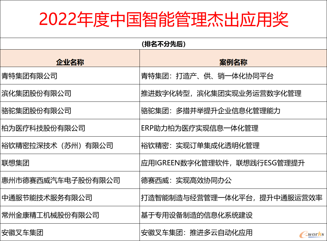 2022年度中国智能管理杰出应用奖