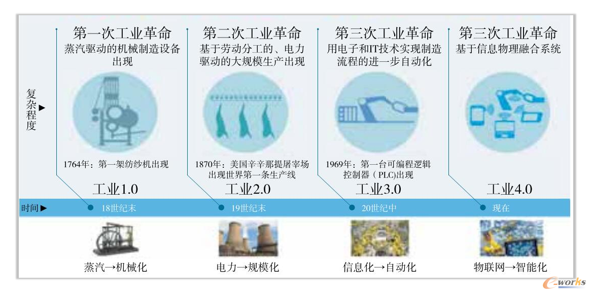 工业革命历史进程