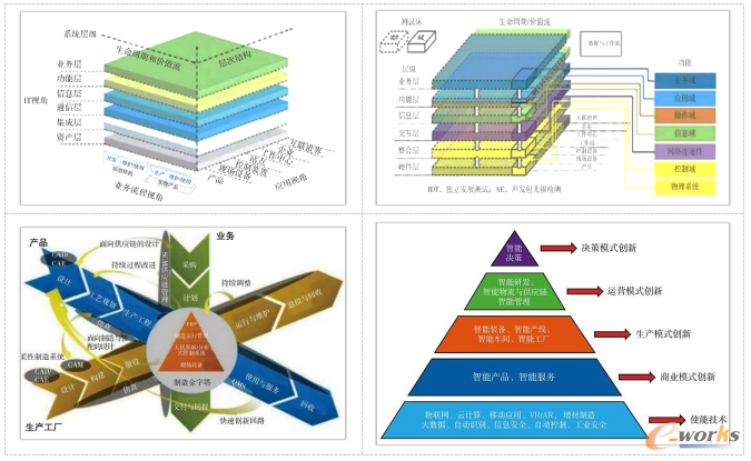 第四次工业革命的不同理念与探索