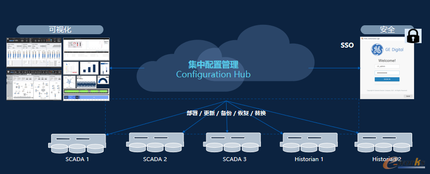 configuration hub统一管理、配置和部署