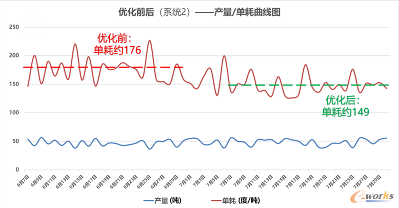 优化前后单耗曲线