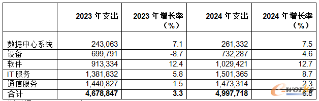 表一、全球it支出预测（单位：百万美元）