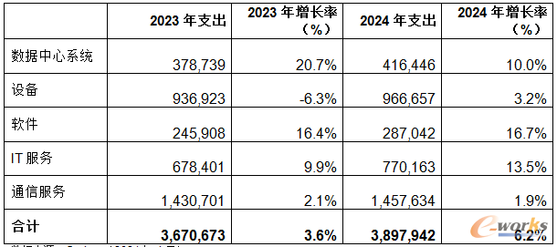 表二、中国it支出预测（单位：百万人民币）