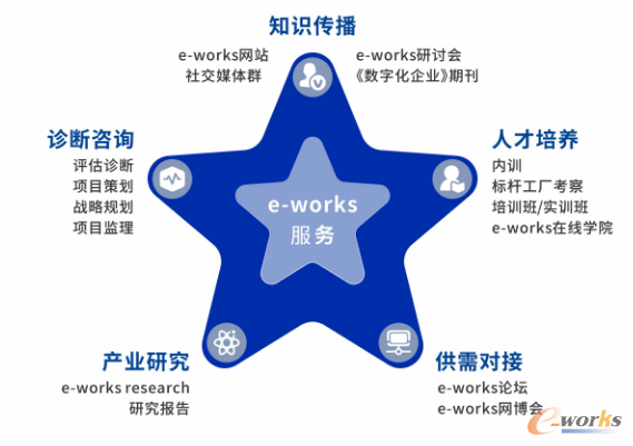 e-works智能制造专业服务体系